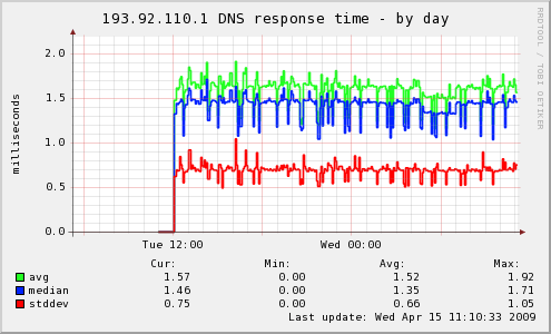 sample dnsresponse_ graph
